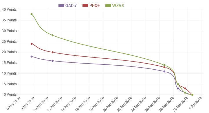 graphed outcome metrics 